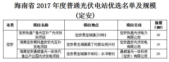 頭條！海南發(fā)改委：關(guān)于印發(fā)海南省2017年度普通光伏電站優(yōu)選名單及規(guī)模的通知