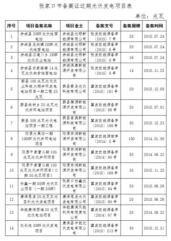 河北發(fā)改委：張家口合格光伏發(fā)電項(xiàng)目共45個 備案規(guī)模2609MW