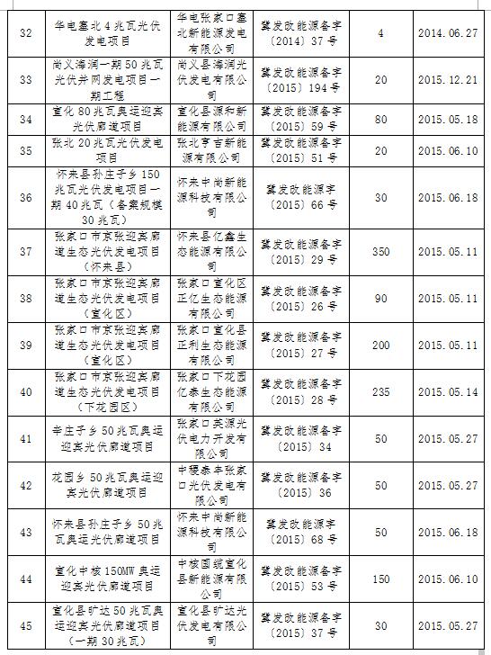 河北發(fā)改委：張家口合格光伏發(fā)電項(xiàng)目共45個 備案規(guī)模2609MW