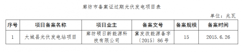 河北廊坊、石家莊共8個光伏發(fā)電項目備案證過期 規(guī)模161MW