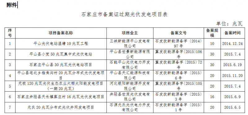 河北廊坊、石家莊共8個光伏發(fā)電項目備案證過期 規(guī)模161MW