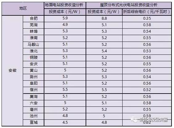 收藏！安徽省各市光伏項目投資收益率分析