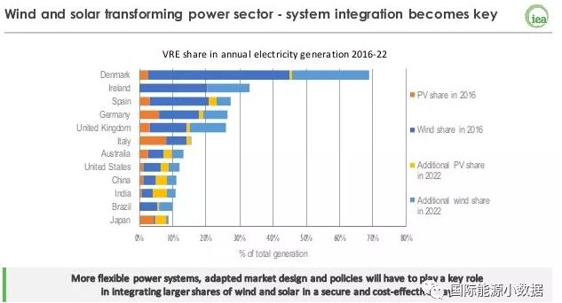 5年以后 光伏占各國(guó)發(fā)電量比例能有多大？