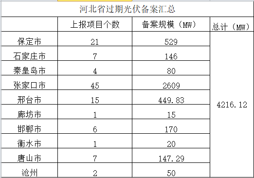 共計(jì)4.2GW 河北省10市光伏發(fā)電項(xiàng)目備案證過期名單