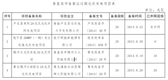 共計(jì)4.2GW 河北省10市光伏發(fā)電項(xiàng)目備案證過期名單