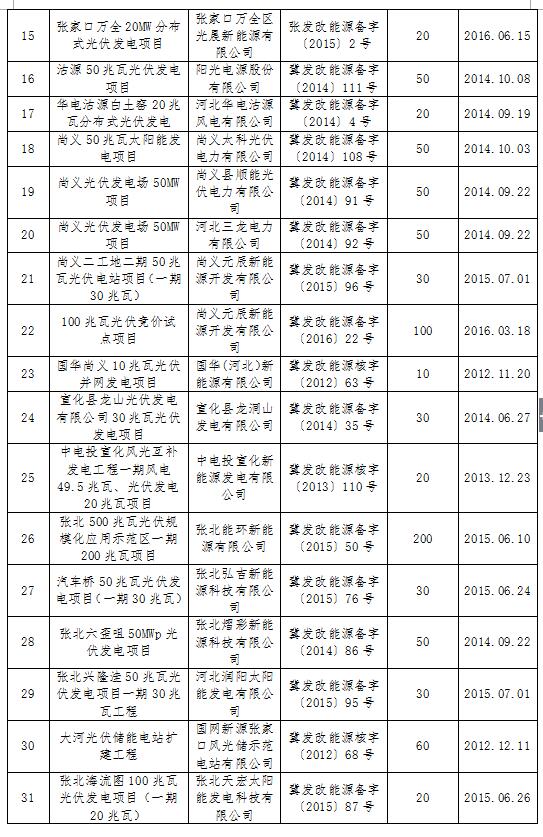 共計(jì)4.2GW 河北省10市光伏發(fā)電項(xiàng)目備案證過期名單