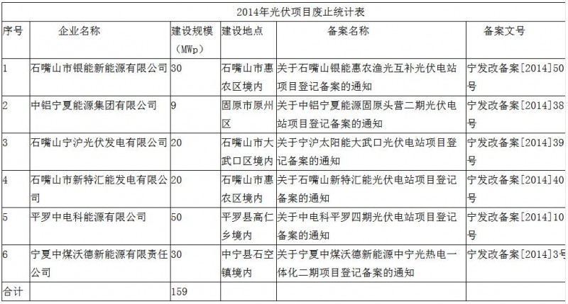 注意！寧夏發(fā)改委廢止6個(gè)未開工光伏項(xiàng)目 共計(jì)規(guī)模159MW