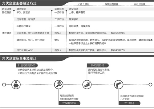 中國光伏產(chǎn)業(yè)融資報告（2017）