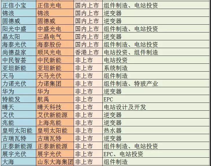 主流戶用光伏品牌大統(tǒng)計，看看你家光伏電站是“雜牌軍”還是“正規(guī)軍”