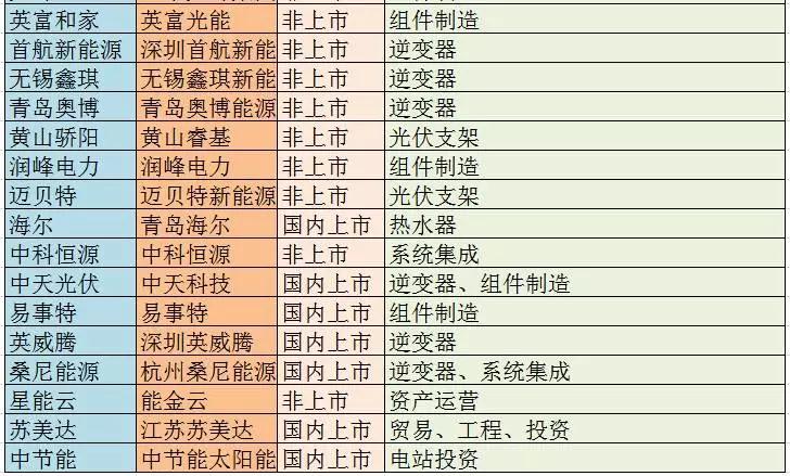 主流戶用光伏品牌大統(tǒng)計，看看你家光伏電站是“雜牌軍”還是“正規(guī)軍”