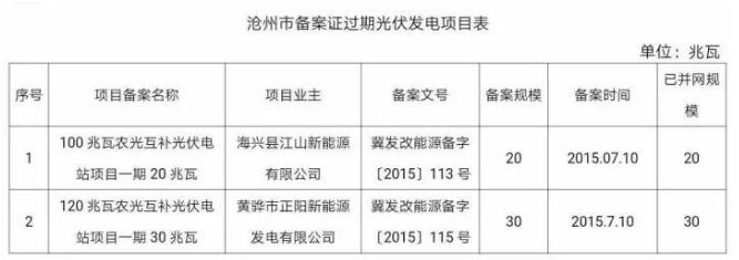 99個(gè)！河北省備案證過期光伏發(fā)電項(xiàng)目匯總