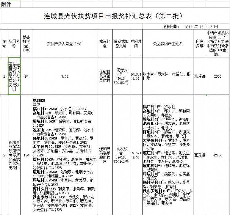 福建連城發(fā)改局：第二批次光伏扶貧項目申報光伏產(chǎn)業(yè)扶貧獎補資金公示 共計1471KW