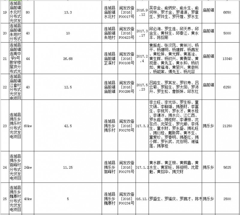 福建連城發(fā)改局：第二批次光伏扶貧項目申報光伏產(chǎn)業(yè)扶貧獎補資金公示 共計1471KW