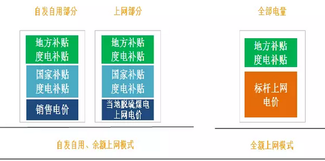 分布式光伏高收益，自發(fā)自用能否成為明年亮點？