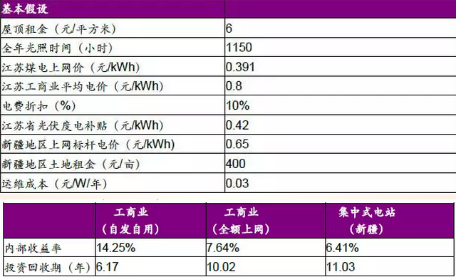 分布式光伏高收益，自發(fā)自用能否成為明年亮點？