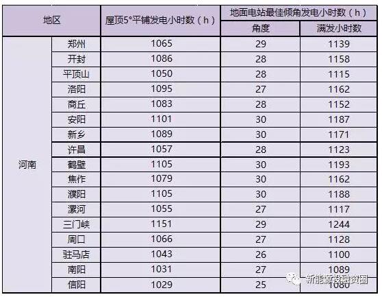 收藏！河南省各市光伏項(xiàng)目投資收益率分析