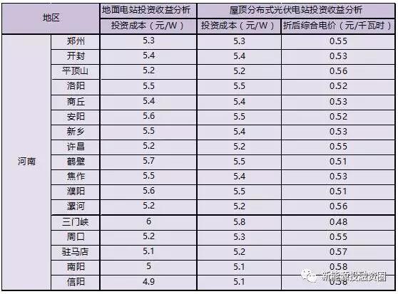 收藏！河南省各市光伏項(xiàng)目投資收益率分析