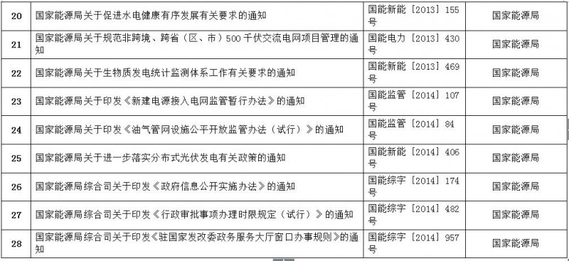 重磅！國(guó)家能源局第11號(hào)公告：廢止7項(xiàng)、擬修改2項(xiàng)光伏規(guī)范性文件目錄