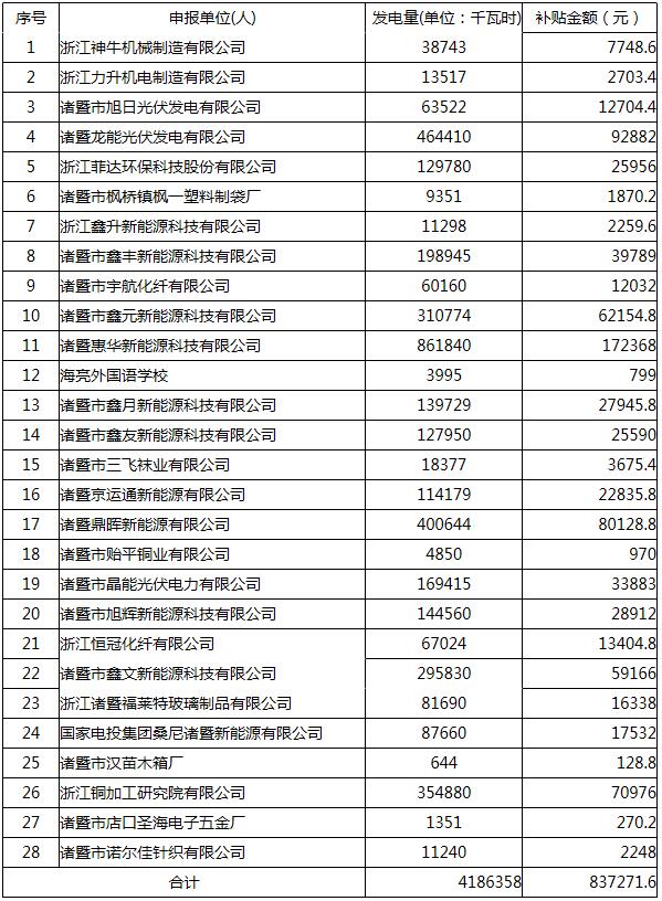 浙江諸暨公示11月分布式光伏發(fā)電政策獎補(bǔ)情況 涉及單位總發(fā)電量超4GWh