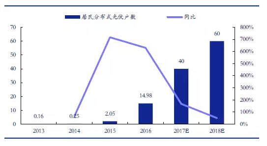 從2萬戶到40萬戶 戶用分布式光伏為何如此火爆？