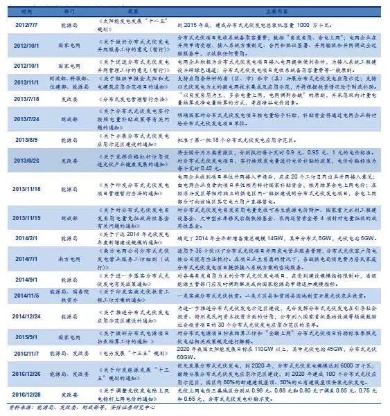 從2萬戶到40萬戶 戶用分布式光伏為何如此火爆？