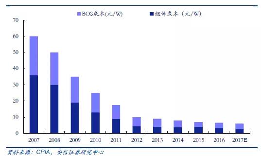 從2萬戶到40萬戶 戶用分布式光伏為何如此火爆？