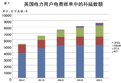 英國電力市場可再生能源補貼政策是什么樣的？