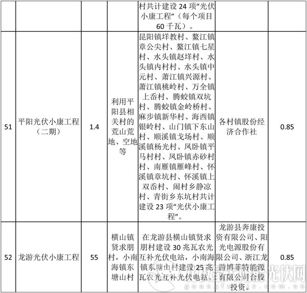 減四增八 浙江調(diào)整2016年普通地面光伏電站建設(shè)指標(biāo)