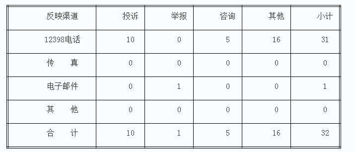 湖南能監(jiān)辦2017年11月12398熱線投訴舉報(bào)情況通報(bào)