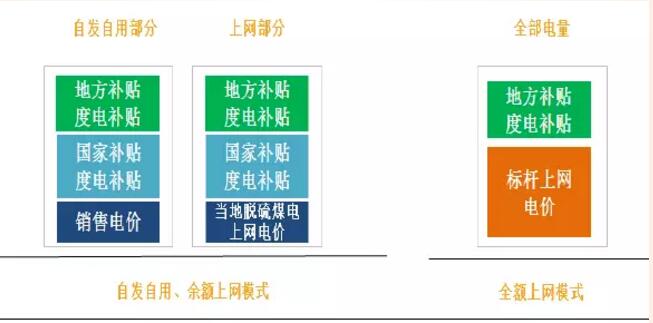 分布式光伏高收益 自發(fā)自用能否成為明年亮點？