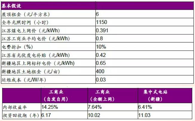 分布式光伏高收益 自發(fā)自用能否成為明年亮點？