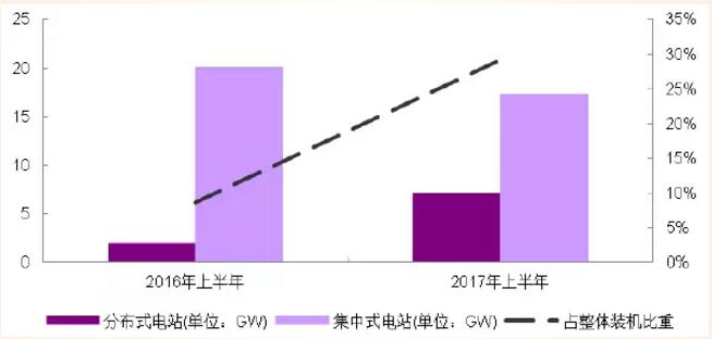 分布式光伏高收益 自發(fā)自用能否成為明年亮點？