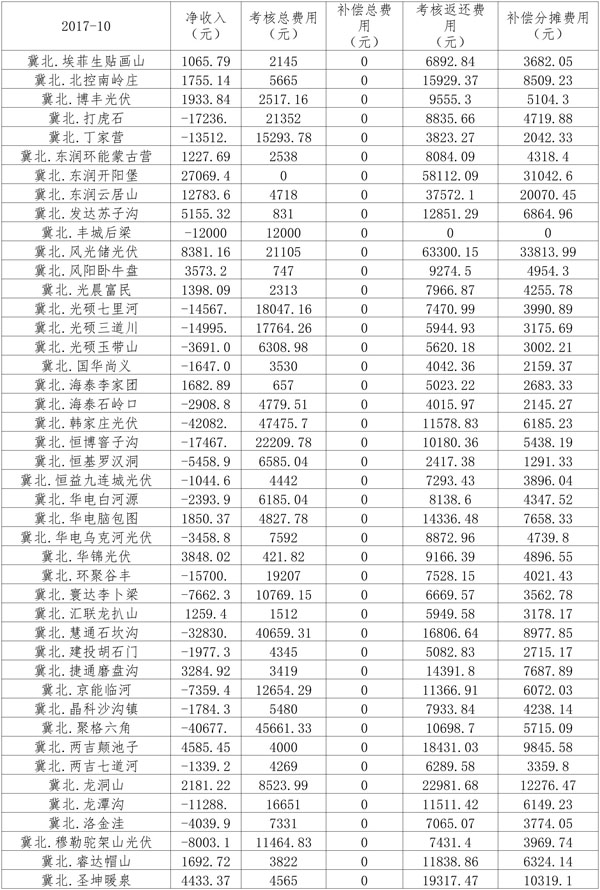 2017年10月京津唐光伏發(fā)電站并網(wǎng)運行結(jié)算匯總（表）