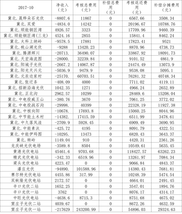 2017年10月京津唐光伏發(fā)電站并網(wǎng)運行結(jié)算匯總（表）