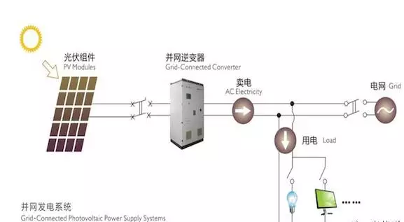 四點建議！讓農(nóng)村光伏電站逆變器選擇不再難