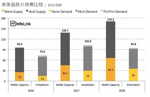 單晶硅片產(chǎn)能過剩再起？單多晶硅片價差再縮小