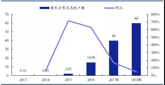 戶用分布式光伏，為什么這么火？