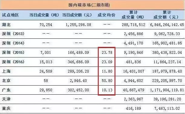 12月19日全國碳交易市場正式啟動，光伏項目可獲得額外賣碳收益！