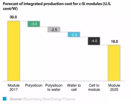 BNEF：預(yù)計到2040年全球光伏新增裝機(jī)4000GW