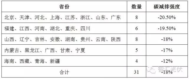 12月19日全國碳交易市場正式啟動，光伏項目可獲得額外賣碳收益！