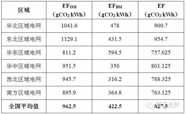 12月19日全國碳交易市場正式啟動，光伏項目可獲得額外賣碳收益！