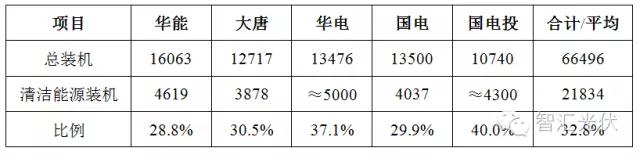 12月19日全國碳交易市場正式啟動，光伏項目可獲得額外賣碳收益！