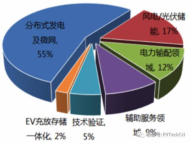 按分布式項(xiàng)目發(fā)電量4:1配比，2020年儲(chǔ)能裝機(jī)容量將達(dá)21.3GW