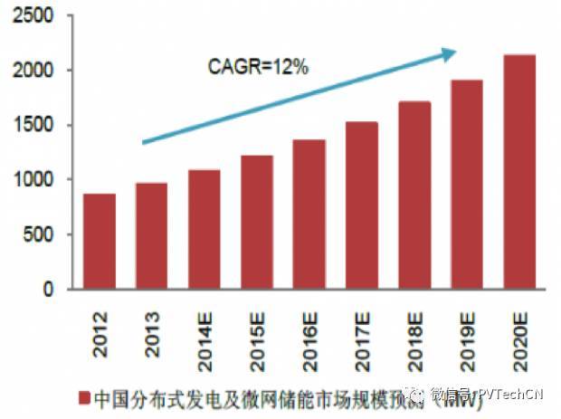 按分布式項(xiàng)目發(fā)電量4:1配比，2020年儲(chǔ)能裝機(jī)容量將達(dá)21.3GW