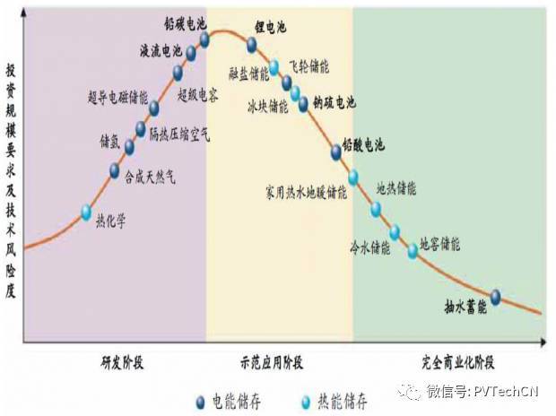 按分布式項(xiàng)目發(fā)電量4:1配比，2020年儲(chǔ)能裝機(jī)容量將達(dá)21.3GW