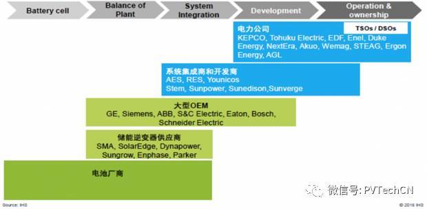 按分布式項(xiàng)目發(fā)電量4:1配比，2020年儲(chǔ)能裝機(jī)容量將達(dá)21.3GW