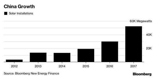 2018年全球太陽能產量將達108千兆瓦 中國占一半