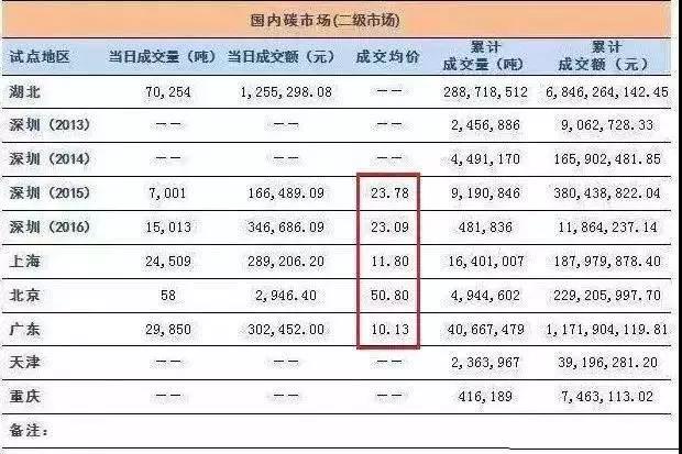 全國碳交易市場12月19日正式啟動 光伏電站又可多拿一份收益了！