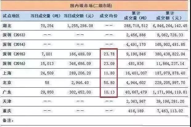 全國碳交易市場12月19日正式啟動，光伏電站又可多拿一份收益！