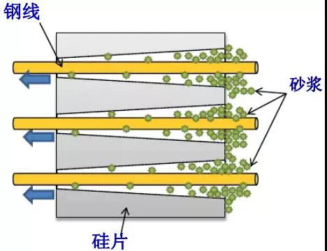 金剛線切割呈井噴式發(fā)展，專用機(jī)和改造機(jī)誰能更勝一籌？